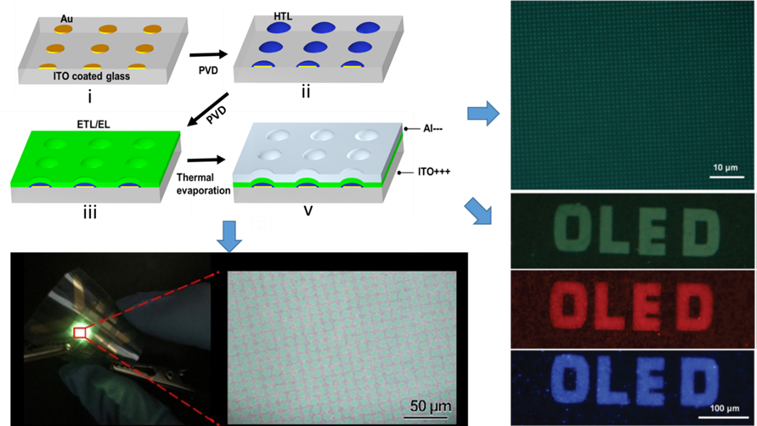 Novel Micro-OLED Technology with Over 20K ppi Resolution | KeAi Publishing