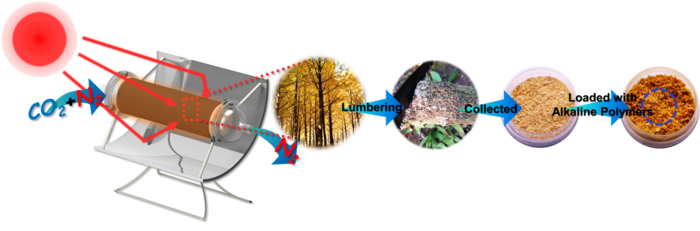 How the sunlight-controlled CO2 separation installation works