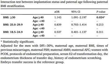 INTERACTIONS BETWEEN EMBRYO IMPLANTATION STATUS AND PATERNAL AGE & BMI