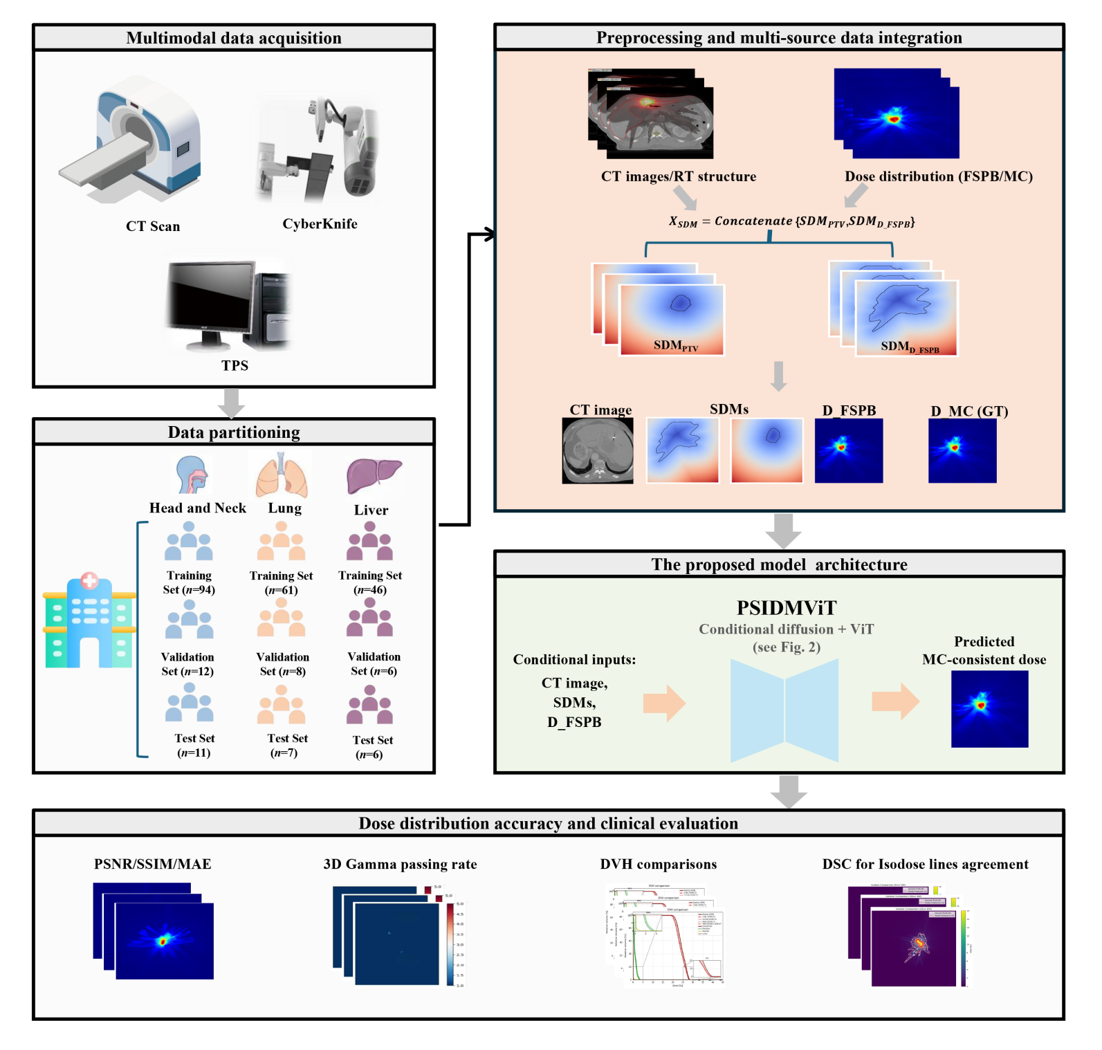 Radiotherapy Routine Monte Carlo-consistent dose prediction for clinical CyberKnife ...