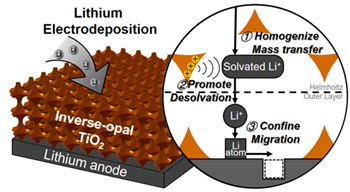 HOW THE INVERSE-OPAL STRUCTURED TIO2 FILMS WORK