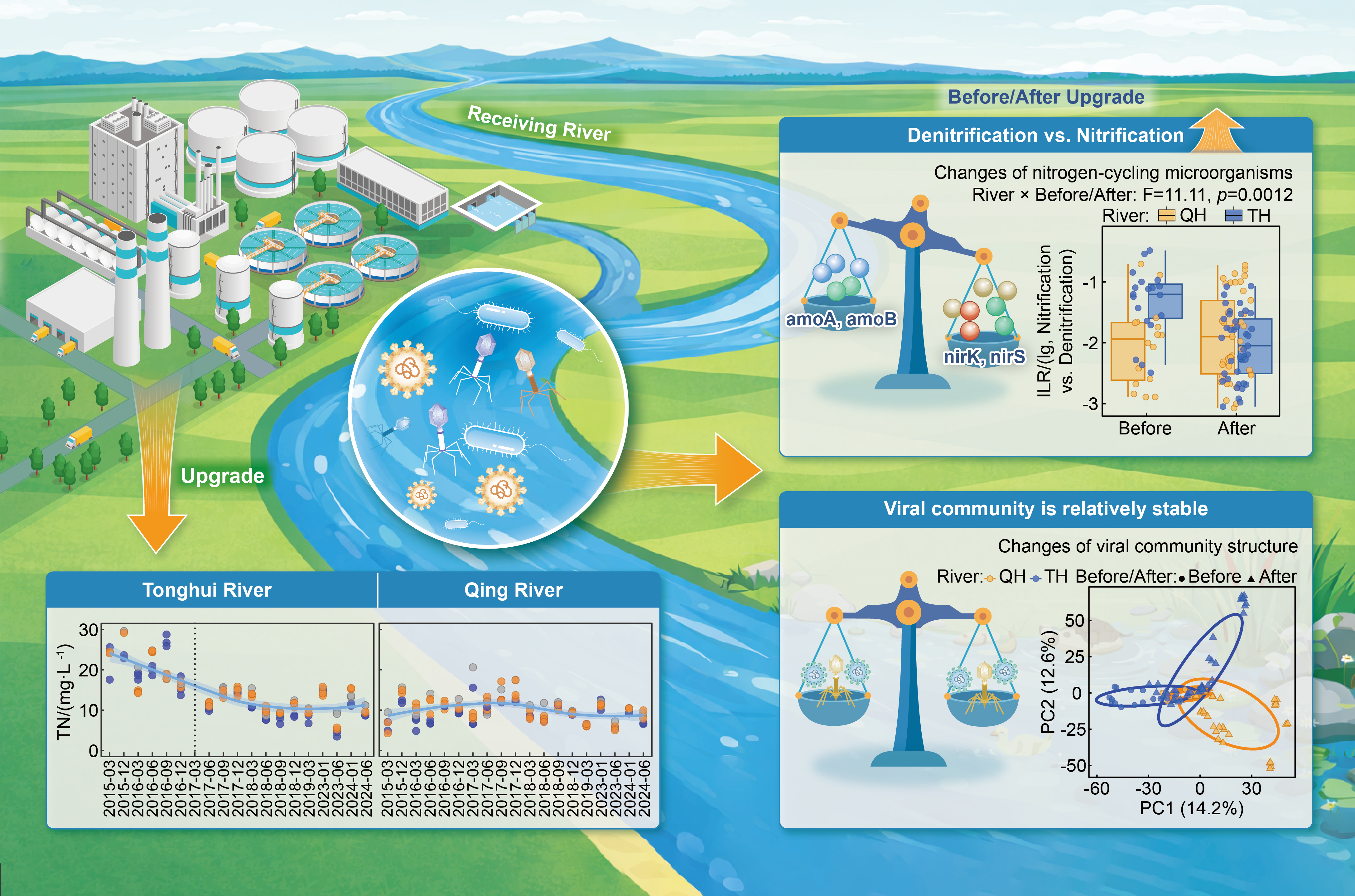 10 Years, 70% shift: Wastewater upgrades quietly transform river ...