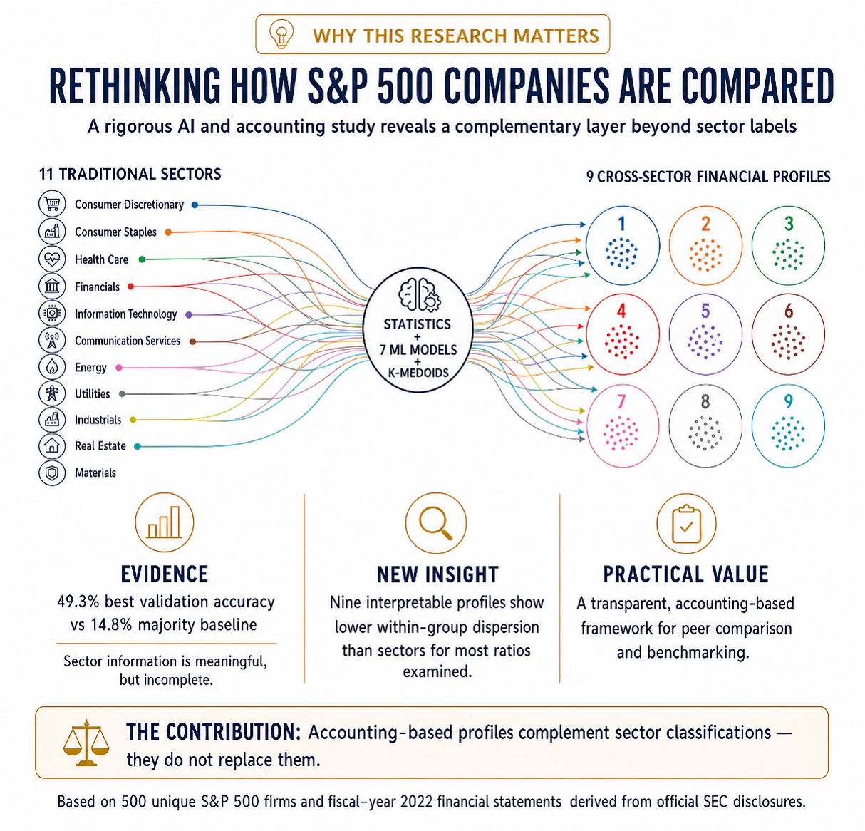 Sector indices of S&P 500 Stock Index reflect only part of a company's ...