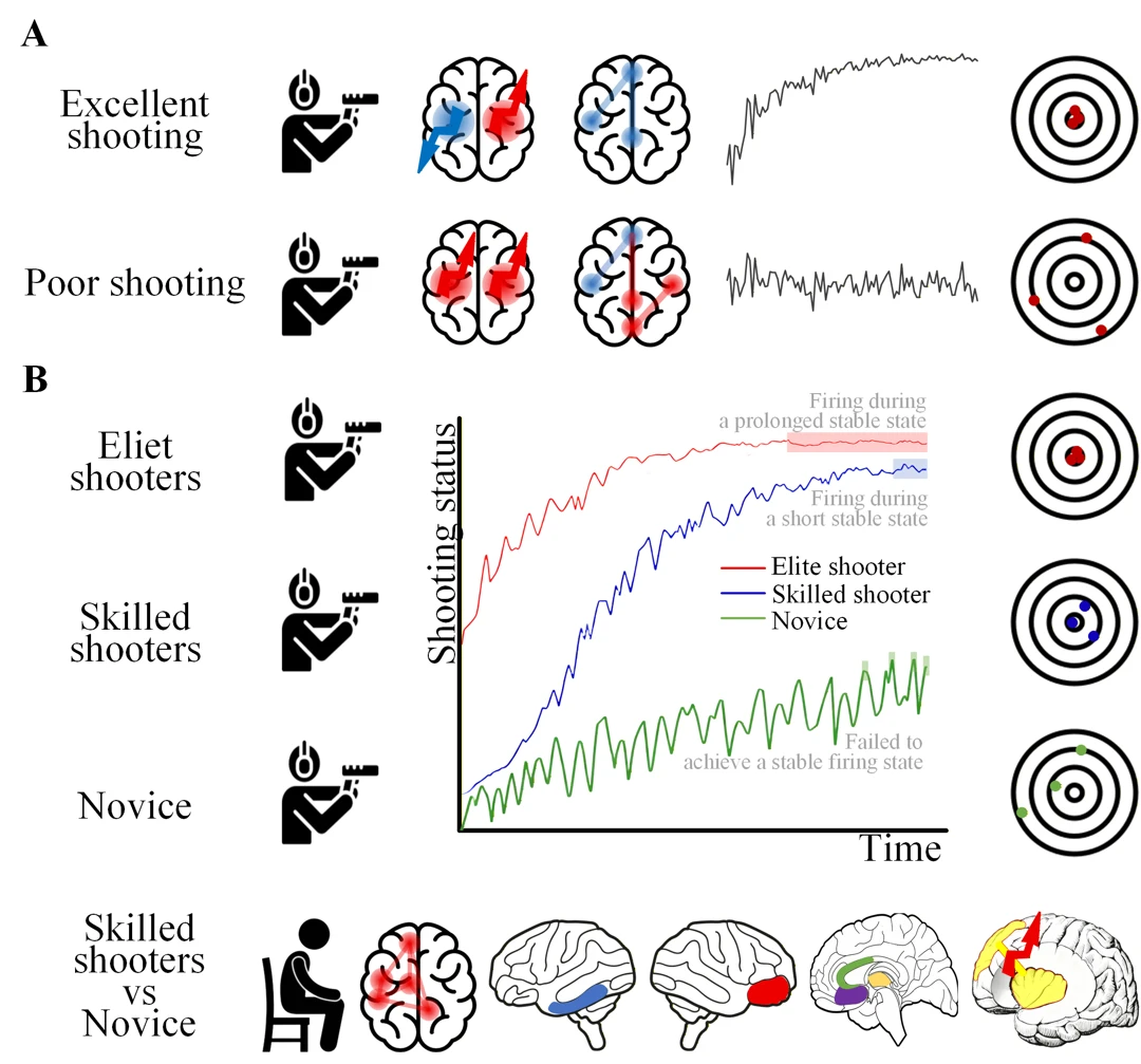 Performance Based Shooting Shooting sports unlocked: how EEG reveal secrets of shooters Peer ...