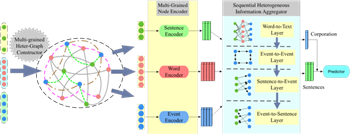 THE ARCHITECTURE OF THE PROPOSED FRAMEWORK. THE GREEN, RED AND BLUE SOLID CIRCLES DENOTE SENTENCE, WORD, AND EVENT TRIPLE NODES, RESPECTIVELY
