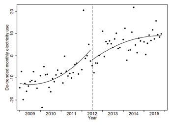 HOW ELECTRICITY USE CHANGED IN CHINA FOLLOWING THE 2012 GOVERNMENT POLICY SHIFT