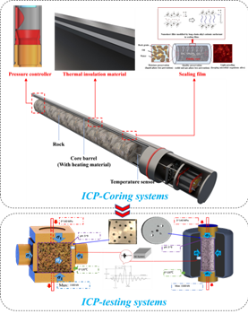 Schematic diagram of the in situ condition coring and testing systems