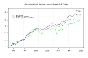 The wealth of investors after reward-risk timing the market index using machine learning.