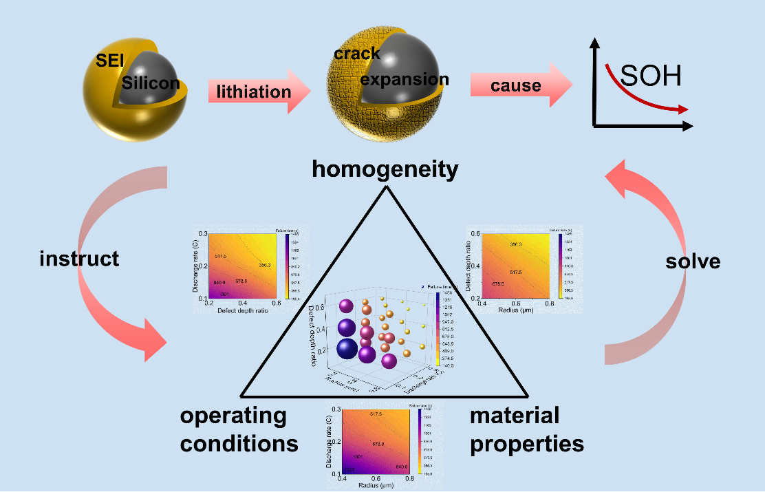 Investigating failure mechanisms of solid electrolyte interphase in ...