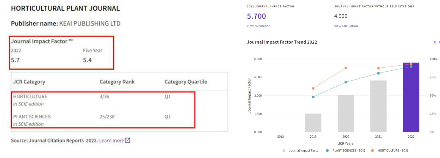 Warmest congratulations: Horticultural Plant Journal received 2022