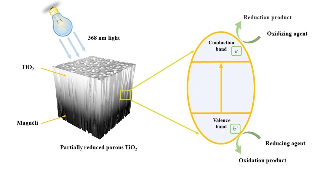 Porous Tio2 Powder Enhanced photocatalytic performance in reduced porous titanium dioxide ...