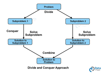 HOW THE DIVIDE AND CONQUER ALGORITHM WORKS