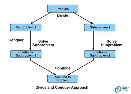 ‘Divide and conquer’ algorithm offers promising route for big data ...