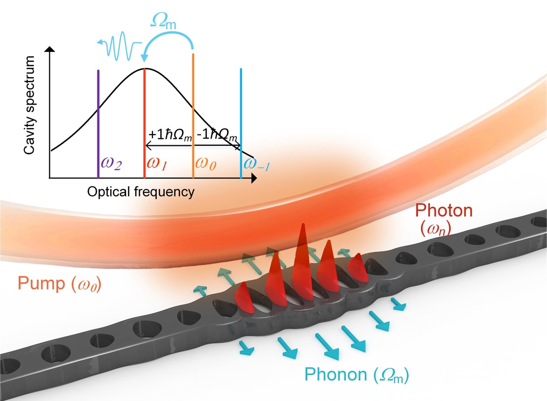 Phonon Diffraction Scientists achieved phonon and photon lasing in optomechanical cavities ...