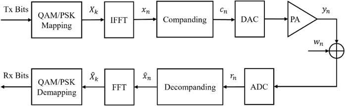 Joint PAPR reduction and digital post-distortion transmission framework ...