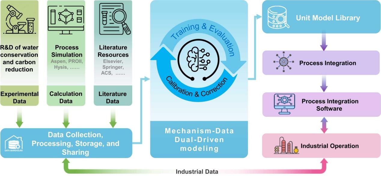 Research framework for dual-driven whole-process water conservation and carbon emission reduction.