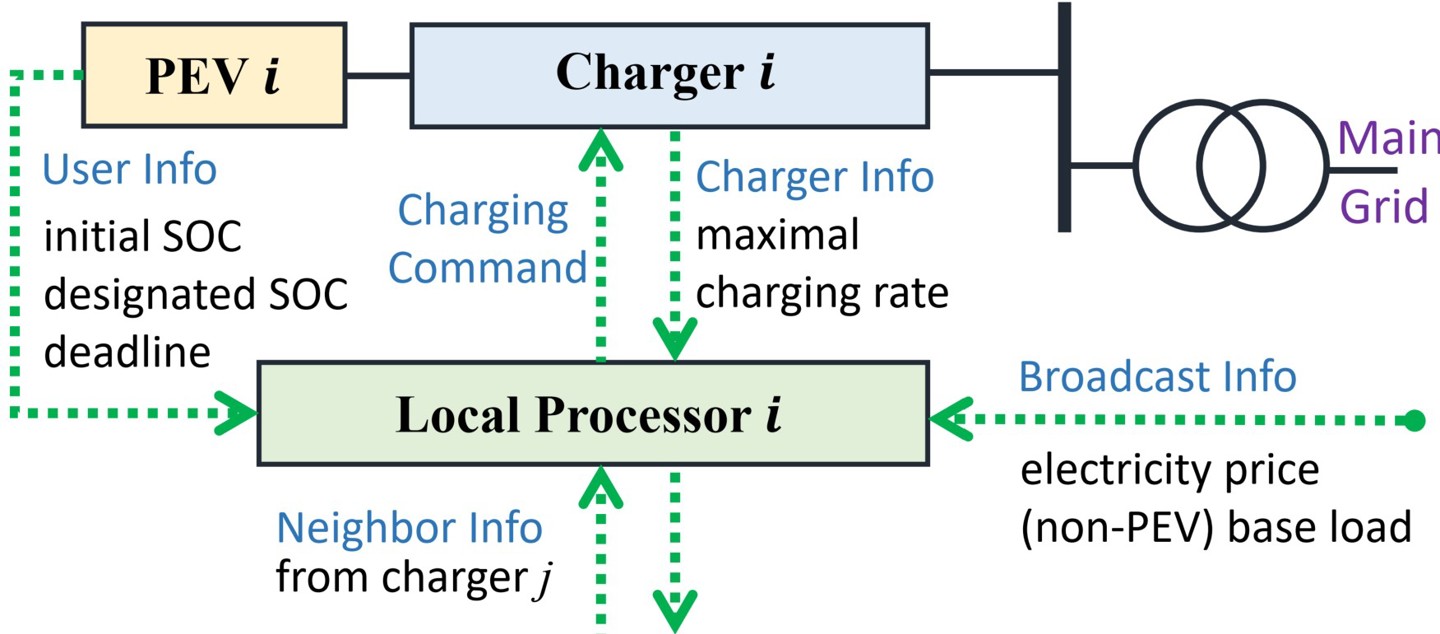 Asynchronous Distributed PEV Charging Protocol: Powering the Future of ...